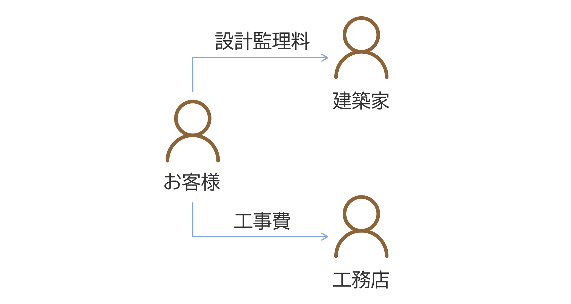 設計監理料の支払いイメージ